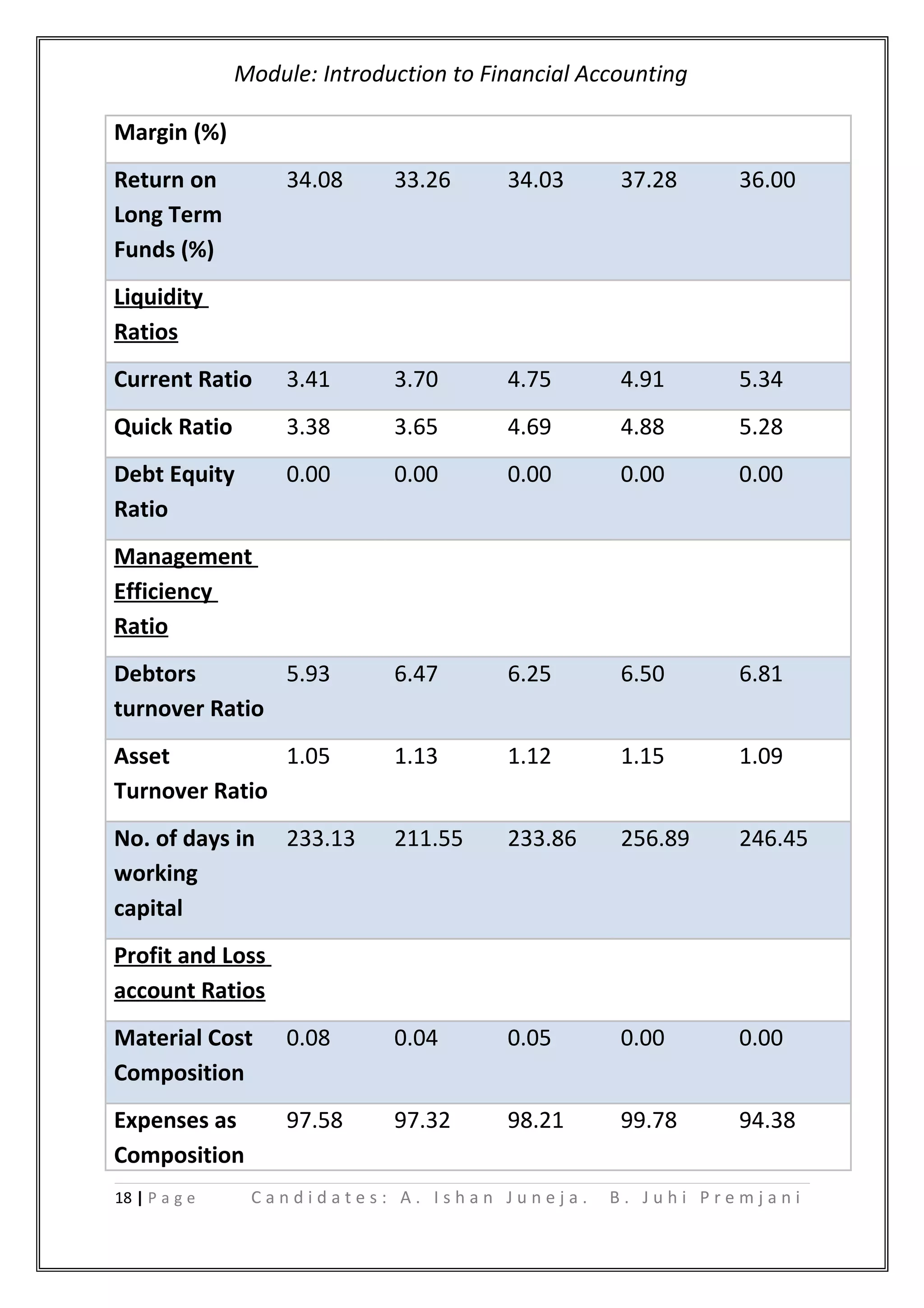 Module: Introduction to Financial Accounting
Margin (%)
Return on
Long Term
Funds (%)
34.08 33.26 34.03 37.28 36.00
Liquidity
Ratios
Current Ratio 3.41 3.70 4.75 4.91 5.34
Quick Ratio 3.38 3.65 4.69 4.88 5.28
Debt Equity
Ratio
0.00 0.00 0.00 0.00 0.00
Management
Efficiency
Ratio
Debtors
turnover Ratio
5.93 6.47 6.25 6.50 6.81
Asset
Turnover Ratio
1.05 1.13 1.12 1.15 1.09
No. of days in
working
capital
233.13 211.55 233.86 256.89 246.45
Profit and Loss
account Ratios
Material Cost
Composition
0.08 0.04 0.05 0.00 0.00
Expenses as
Composition
97.58 97.32 98.21 99.78 94.38
18 | P a g e C a n d i d a t e s : A . I s h a n J u n e j a . B . J u h i P r e m j a n i
 