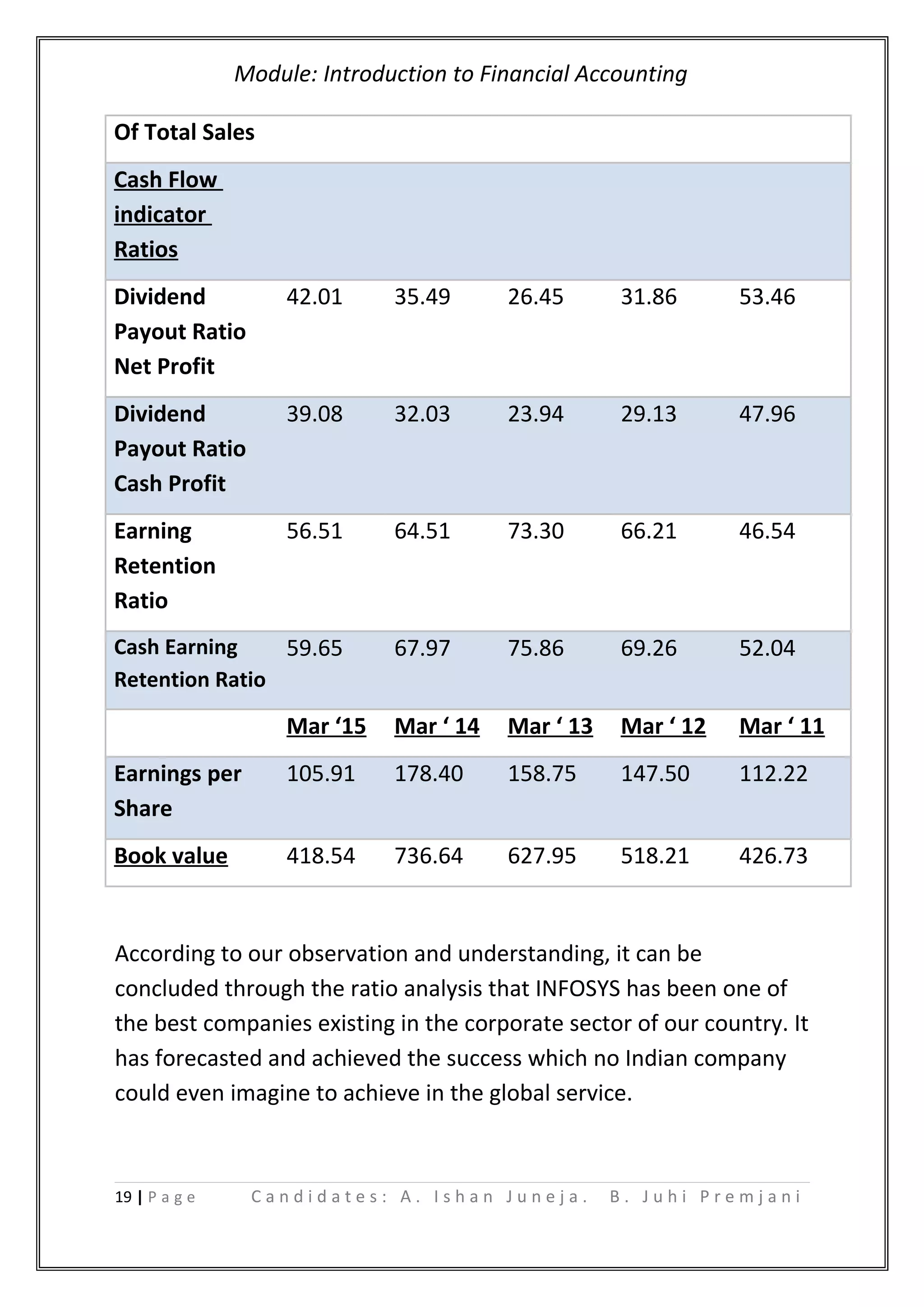 Module: Introduction to Financial Accounting
Of Total Sales
Cash Flow
indicator
Ratios
Dividend
Payout Ratio
Net Profit
42.01 35.49 26.45 31.86 53.46
Dividend
Payout Ratio
Cash Profit
39.08 32.03 23.94 29.13 47.96
Earning
Retention
Ratio
56.51 64.51 73.30 66.21 46.54
Cash Earning
Retention Ratio
59.65 67.97 75.86 69.26 52.04
Mar ‘15 Mar ‘ 14 Mar ‘ 13 Mar ‘ 12 Mar ‘ 11
Earnings per
Share
105.91 178.40 158.75 147.50 112.22
Book value 418.54 736.64 627.95 518.21 426.73
According to our observation and understanding, it can be
concluded through the ratio analysis that INFOSYS has been one of
the best companies existing in the corporate sector of our country. It
has forecasted and achieved the success which no Indian company
could even imagine to achieve in the global service.
19 | P a g e C a n d i d a t e s : A . I s h a n J u n e j a . B . J u h i P r e m j a n i
 