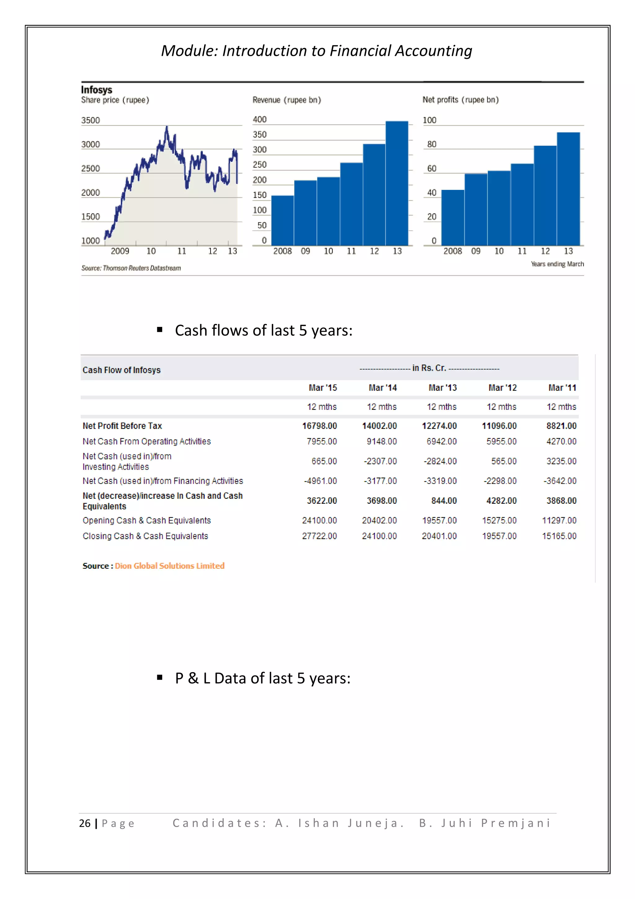 Module: Introduction to Financial Accounting
 Cash flows of last 5 years:
 P & L Data of last 5 years:
26 | P a g e C a n d i d a t e s : A . I s h a n J u n e j a . B . J u h i P r e m j a n i
 