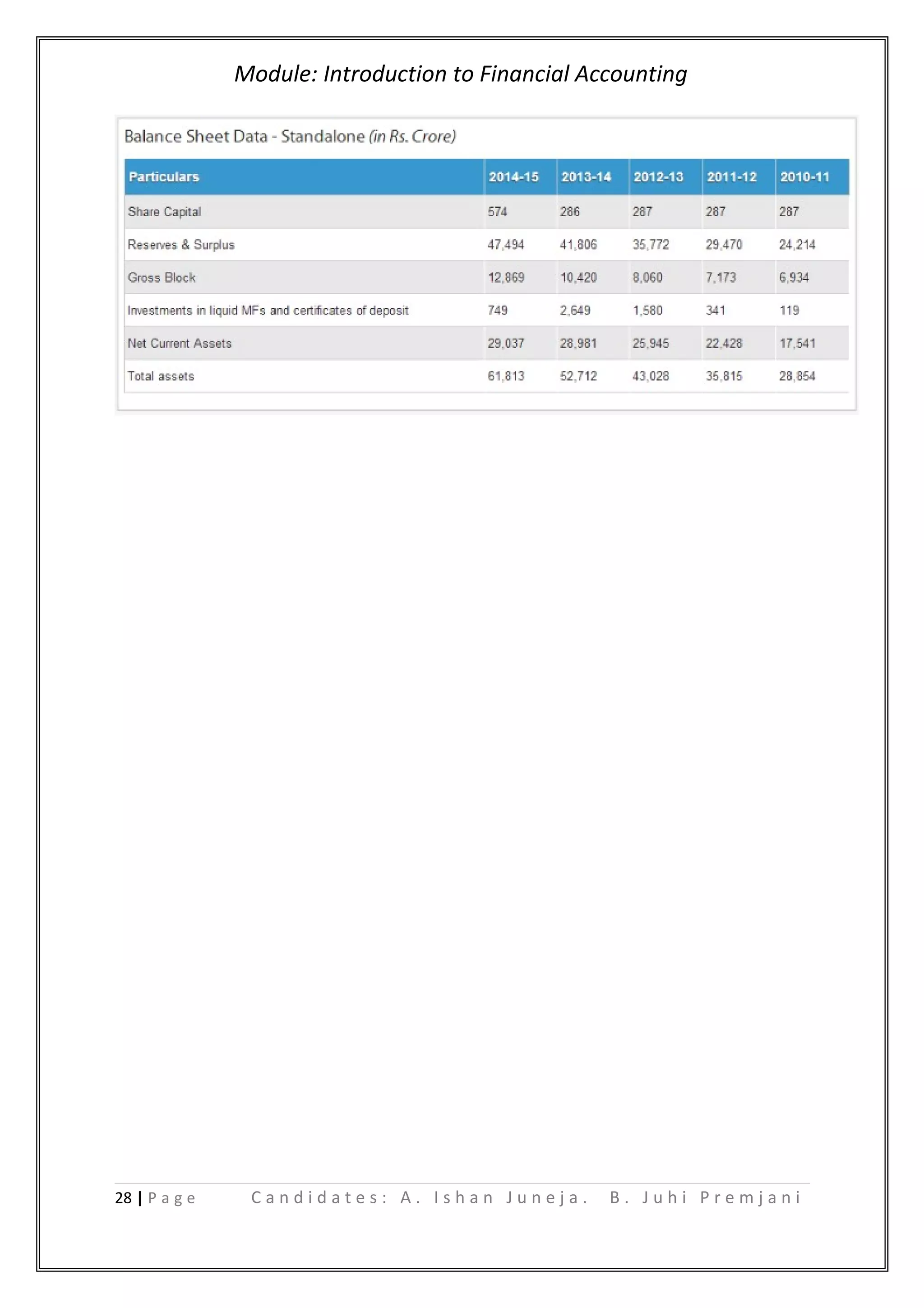 Module: Introduction to Financial Accounting
28 | P a g e C a n d i d a t e s : A . I s h a n J u n e j a . B . J u h i P r e m j a n i
 