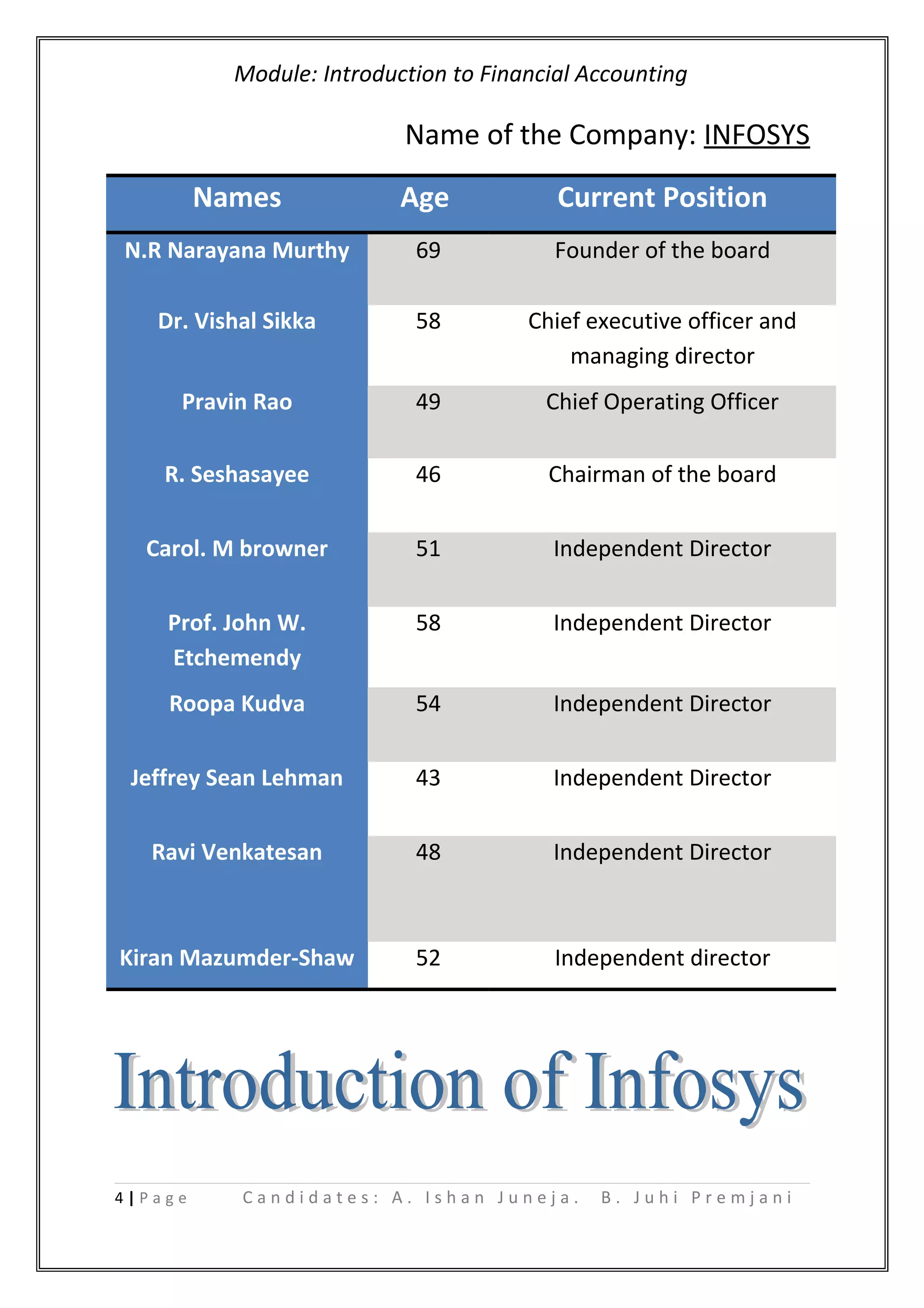Module: Introduction to Financial Accounting
Name of the Company: INFOSYS
Names Age Current Position
N.R Narayana Murthy 69 Founder of the board
Dr. Vishal Sikka 58 Chief executive officer and
managing director
Pravin Rao 49 Chief Operating Officer
R. Seshasayee 46 Chairman of the board
Carol. M browner 51 Independent Director
Prof. John W.
Etchemendy
58 Independent Director
Roopa Kudva 54 Independent Director
Jeffrey Sean Lehman 43 Independent Director
Ravi Venkatesan 48 Independent Director
Kiran Mazumder-Shaw 52 Independent director
4 | P a g e C a n d i d a t e s : A . I s h a n J u n e j a . B . J u h i P r e m j a n i
 