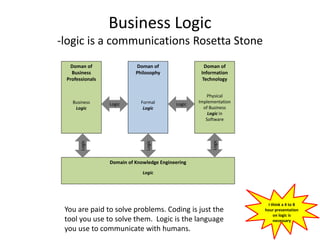 Doman of
Business
Professionals
Business
Logic
Doman of
Philosophy
Formal
Logic
Doman of
Information
Technology
Physical
Implementation
of Business
Logic in
Software
Logic Logic
Domain of Knowledge Engineering
Logic
Logic
Logic
Logic
You are paid to solve problems. Coding is just the
tool you use to solve them. Logic is the language
you use to communicate with humans.
Business Logic
-logic is a communications Rosetta Stone
I think a 4 to 8
hour presentation
on logic is
necessary
 