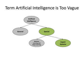 Term Artificial Intelligence is Too Vague
Artificial
Intelligence
General Special
Machine
Learning and
Deep Learning
Expert
Systems
 