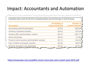 Impact: Accountants and Automation
https://www.pwc.com.au/pdf/a-smart-move-pwc-stem-report-april-2015.pdf
 