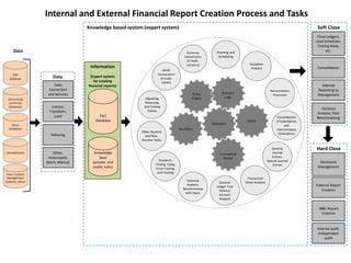 Internal and External Financial Report Creation Process and Tasks
Internal
Reporting to
Management
Soft Close
Close Ledgers,
Lead Schedules,
Closing Book,
etc.
Consolidation
Variance
Analysis, Peer
Benchmarking
External Report
Creation
Hard Close
Disclosure
Management
XBRL Report
Creation
Internal audit,
Independent
audit
Reconciliation
Processes
Variance
Analysis;
Benchmarking
with Peers
General
Ledger Trial
Balance
Account
Analysis
Exception
Analysis
General
Journal
Entries,
Special Journal
Entries
Transaction
Detail Analysis
Consolidation
of Subsidiaries
and
Intercompany
Eliminations
Planning and
Scheduling
Other Routine
and Non-
Routine Tasks
Research,
Ticking, Tying,
Cross Casting,
and Footing
Extract,
Transform,
Load
Data
Data
Connectors
and Services
Rekeying
Other,
Automated,
Batch, Manual
Currency
Conversions
(if multi-
currency)
GAAP
Conversions
(if multi-
GAAP)
Adjusting,
Reversing,
and Closing
Entries
Information
(Expert system
for creating
financial reports)
Knowledge
base
(private and
public rules)
Fact
Database
Data
Knowledge based system (expert system)
 
