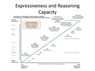 Expressiveness and Reasoning
Capacity
 