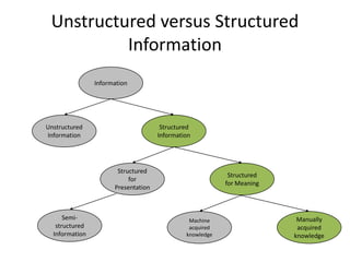 Unstructured versus Structured
Information
Information
Unstructured
Information
Structured
Information
Structured
for
Presentation
Structured
for Meaning
Semi-
structured
Information
Machine
acquired
knowledge
Manually
acquired
knowledge
 