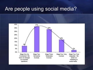 Are people using social media?
 