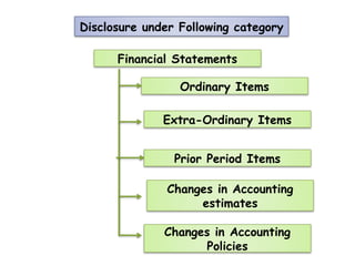 Disclosure under Following category
Financial Statements
Ordinary Items
Extra-Ordinary Items
Prior Period Items
Changes in Accounting
estimates
Changes in Accounting
Policies
 