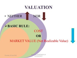 VALUATION
• NEITHER NOR
BASIC RULE:
COST
OR
MARKET VALUE (Net Realizable Value)
Thursday, 10 June 2021
NIDHI RAI, DEPARTMENT OF
ACCOUNTANCY
 