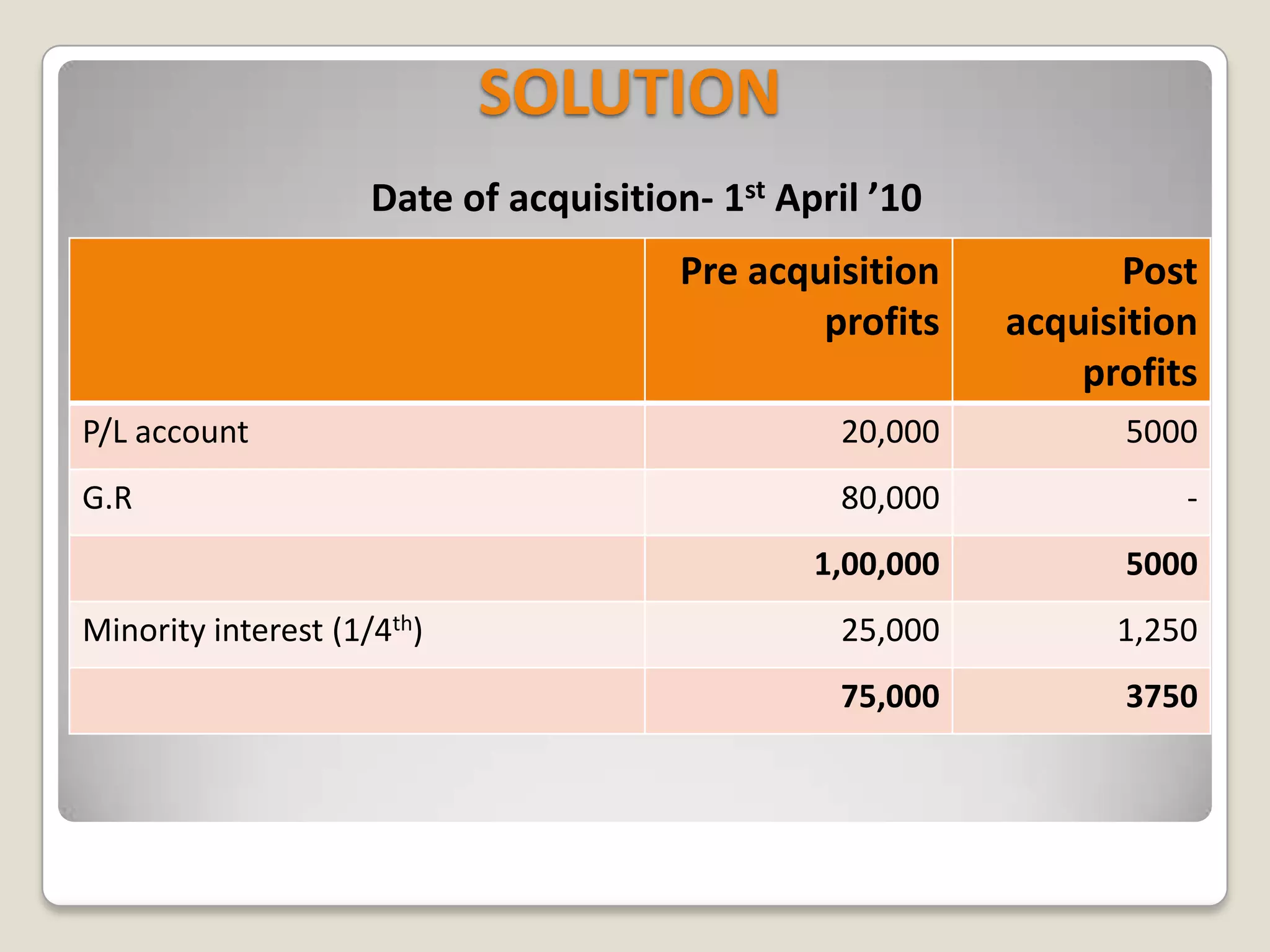 SOLUTION
Date of acquisition- 1st April ’10
Pre acquisition
profits
Post
acquisition
profits
P/L account 20,000 5000
G.R 80,000 -
1,00,000 5000
Minority interest (1/4th) 25,000 1,250
75,000 3750
 