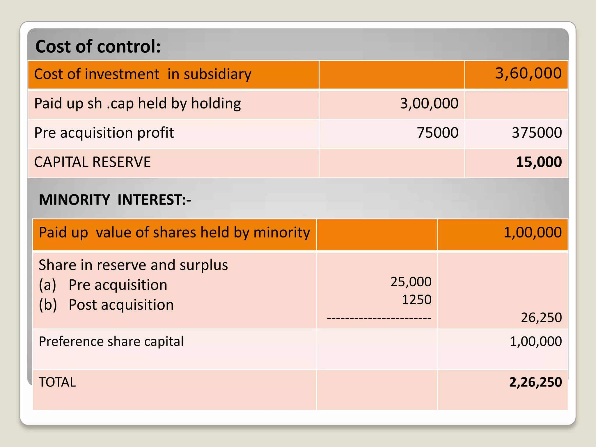 Cost of control:
Cost of investment in subsidiary 3,60,000
Paid up sh .cap held by holding 3,00,000
Pre acquisition profit 75000 375000
CAPITAL RESERVE 15,000
MINORITY INTEREST:-
Paid up value of shares held by minority 1,00,000
Share in reserve and surplus
(a) Pre acquisition
(b) Post acquisition
25,000
1250
----------------------- 26,250
Preference share capital 1,00,000
TOTAL 2,26,250
 