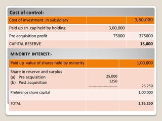 Cost of control:
Cost of investment in subsidiary 3,60,000
Paid up sh .cap held by holding 3,00,000
Pre acquisition profit 75000 375000
CAPITAL RESERVE 15,000
MINORITY INTEREST:-
Paid up value of shares held by minority 1,00,000
Share in reserve and surplus
(a) Pre acquisition
(b) Post acquisition
25,000
1250
----------------------- 26,250
Preference share capital 1,00,000
TOTAL 2,26,250
 
