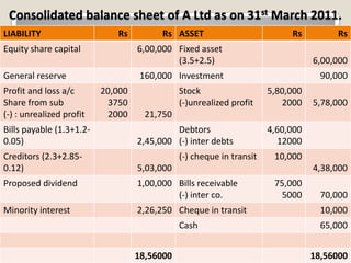 Consolidated balance sheet of A Ltd as on 31st March 2011.
LIABILITY Rs Rs ASSET Rs Rs
Equity share capital 6,00,000 Fixed asset
(3.5+2.5) 6,00,000
General reserve 160,000 Investment 90,000
Profit and loss a/c
Share from sub
(-) : unrealized profit
20,000
3750
2000 21,750
Stock
(-)unrealized profit
5,80,000
2000 5,78,000
Bills payable (1.3+1.2-
0.05) 2,45,000
Debtors
(-) inter debts
4,60,000
12000
Creditors (2.3+2.85-
0.12) 5,03,000
(-) cheque in transit 10,000
4,38,000
Proposed dividend 1,00,000 Bills receivable
(-) inter co.
75,000
5000 70,000
Minority interest 2,26,250 Cheque in transit 10,000
Cash 65,000
18,56000 18,56000
 