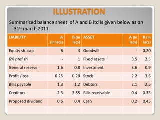ILLUSTRATION
Summarized balance sheet of A and B ltd is given below as on
31st march 2011.
LIABILITY A
(in lacs)
B (in
lacs)
ASSET A (in
lacs)
B (in
lacs)
Equity sh. cap 6 4 Goodwill - 0.20
6% pref sh - 1 Fixed assets 3.5 2.5
General reserve 1.6 0.8 Investment 3.6 0.9
Profit /loss 0.25 0.20 Stock 2.2 3.6
Bills payable 1.3 1.2 Debtors 2.1 2.5
Creditors 2.3 2.85 Bills receivable 0.4 0.35
Proposed dividend 0.6 0.4 Cash 0.2 0.45
 
