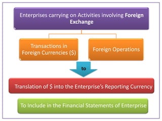 Enterprises carrying on Activities involving Foreign
Exchange

Transactions in
Foreign Currencies ($)

Foreign Operations
to

Translation of $ into the Enterprise’s Reporting Currency
To Include in the Financial Statements of Enterprise

 