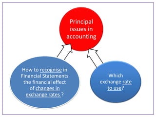Principal
issues in
accounting

How to recognise in
Financial Statements
the financial effect
of changes in
exchange rates ?

Which
exchange rate
to use?

 
