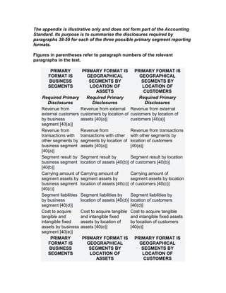 The appendix is illustrative only and does not form part of the Accounting
Standard. Its purpose is to summarise the disclosures required by
paragraphs 38-59 for each of the three possible primary segment reporting
formats.

Figures in parentheses refer to paragraph numbers of the relevant
paragraphs in the text.

       PRIMARY          PRIMARY FORMAT IS PRIMARY FORMAT IS
      FORMAT IS           GEOGRAPHICAL                 GEOGRAPHICAL
      BUSINESS             SEGMENTS BY                  SEGMENTS BY
      SEGMENTS              LOCATION OF                  LOCATION OF
                                ASSETS                    CUSTOMERS
   Required Primary       Required Primary             Required Primary
       Disclosures            Disclosures                 Disclosures
   Revenue from        Revenue from external Revenue from external
   external customers customers by location of customers by location of
   by business         assets [40(a)]             customers [40(a)]
   segment [40(a)]
   Revenue from        Revenue from               Revenue from transactions
   transactions with transactions with other with other segments by
   other segments by segments by location of location of customers
   business segment assets [40(a)]                [40(a)]
   [40(a)]
   Segment result by Segment result by            Segment result by location
   business segment location of assets [40(b)] of customers [40(b)]
   [40(b)]
   Carrying amount of Carrying amount of          Carrying amount of
   segment assets by segment assets by            segment assets by location
   business segment location of assets [40(c)] of customers [40(c)]
   [40(c)]
   Segment liabilities Segment liabilities by     Segment liabilities by
   by business         location of assets [40(d)] location of customers
   segment [40(d)]                                [40(d)]
   Cost to acquire     Cost to acquire tangible Cost to acquire tangible
   tangible and        and intangible fixed       and intangible fixed assets
   intangible fixed    assets by location of      by location of customers
   assets by business assets [40(e)]              [40(e)]
   segment [40(e)]
        PRIMARY         PRIMARY FORMAT IS PRIMARY FORMAT IS
       FORMAT IS          GEOGRAPHICAL                 GEOGRAPHICAL
       BUSINESS            SEGMENTS BY                  SEGMENTS BY
       SEGMENTS             LOCATION OF                  LOCATION OF
                                ASSETS                    CUSTOMERS
 