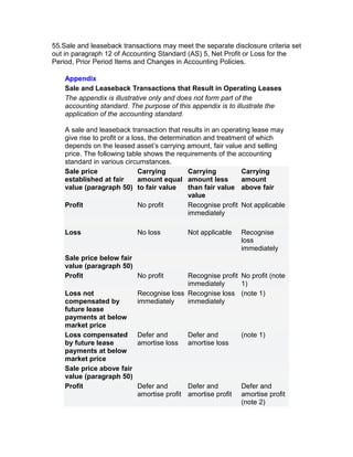 55.Sale and leaseback transactions may meet the separate disclosure criteria set
out in paragraph 12 of Accounting Standard (AS) 5, Net Profit or Loss for the
Period, Prior Period Items and Changes in Accounting Policies.

    Appendix
    Sale and Leaseback Transactions that Result in Operating Leases
    The appendix is illustrative only and does not form part of the
    accounting standard. The purpose of this appendix is to illustrate the
    application of the accounting standard.

    A sale and leaseback transaction that results in an operating lease may
    give rise to profit or a loss, the determination and treatment of which
    depends on the leased asset’s carrying amount, fair value and selling
    price. The following table shows the requirements of the accounting
    standard in various circumstances.
    Sale price                 Carrying        Carrying         Carrying
    established at fair        amount equal amount less         amount
    value (paragraph 50) to fair value         than fair value above fair
                                               value
    Profit                     No profit       Recognise profit Not applicable
                                               immediately

    Loss                    No loss          Not applicable    Recognise
                                                               loss
                                                               immediately
    Sale price below fair
    value (paragraph 50)
    Profit                No profit        Recognise profit No profit (note
                                           immediately      1)
    Loss not                Recognise loss Recognise loss (note 1)
    compensated by          immediately    immediately
    future lease
    payments at below
    market price
    Loss compensated Defer and               Defer and         (note 1)
    by future lease       amortise loss      amortise loss
    payments at below
    market price
    Sale price above fair
    value (paragraph 50)
    Profit                Defer and          Defer and         Defer and
                          amortise profit    amortise profit   amortise profit
                                                               (note 2)
 