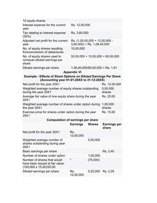 10 equity shares
Interest expense for the current     Rs. 12,00,000
year
Tax relating to interest expense     Rs. 3,60,000
(30%)
Adjusted net profit for the current Rs. (1,00,00,000 + 12,00,000 -
year                                 3,60,000) = Rs. 1,08,40,000
No. of equity shares resulting       10,00,000
fromconversion of debentures
No. of equity shares used to         50,00,000 + 10,00,000 = 60,00,000
compute diluted earnings per
share
Diluted earnings per share           1,08,40,000/60,00,000 = Re. 1.81
                                Appendix VI
  Example - Effects of Share Options on Diluted Earnings Per Share
               (Accounting year 01-01-20XX to 31-12-20XX)
Net profit for the year 20X1                               Rs. 12,00,000
Weighted average number of equity shares outstanding 5,00,000
during the year 20X1                                       shares
Average fair value of one equity share during the year     Rs. 20.00
20X1
Weighted average number of shares under option during 1,00,000
the year 20X1                                              shares
Exercise price for shares under option during the year     Rs. 15.00
20X1
                    Computation of earnings per share
                                    Earnings     Shares Earnings per
                                                            share
Net profit for the year 20X1        Rs.
                                    12,00,000
Weighted average number of                       5,00,000
shares outstanding during year
20X1
Basic earnings per share                                    Rs. 2.40
Number of shares under option                    1,00,000
Number of shares that would         *            (75,000)
have been issued at fair value:
(100,000 x 15.00)/20.00
Diluted earnings per share          Rs.          5,25,000 Rs. 2.29
                                    12,00,000
 