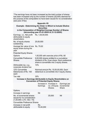*The earnings have not been increased as the total number of shares
has been increased only by the number of shares (25,000) deemed for
the purpose of the computation to have been issued for no consideration
{see para 37(b)}
                               Appendix VII
     Example - Determining the Order in Which to Include Dilutive
                                 Securities
      in the Computation of Weighted Average Number of Shares
              (Accounting year 01-01-20XX to 31-12-20XX)
Earnings, i.e., Net profit Rs. 1,00,00,000
attributable to equity
shareholders
No. of equity shares        20,00,000
outstanding
Average fair value of one Rs. 75.00
equity share during the
year
Potential Equity Shares
Options                     1,00,000 with exercise price of Rs. 60
Convertible Preference      8,00,000 shares entitled to a cumulative
Shares                      dividend of Rs. 8 per share. Each preference
                            share is convertible into 2 equity shares.
Attributable tax, e.g.,     10%
corporate dividend tax
12% Convertible             Nominal amount Rs. 10,00,00,000. Each
Debentures of Rs. 100       debenture is convertible into 4 equity shares.
each
Tax rate                    30%
     Increase in Earnings Attributable to Equity Shareholders on
                 Conversion of Potential Equity Shares
                                Increase in Increase in Earnings per
                                Earnings     no. of Equity Incremental
                                             Shares         Share
Options
Increase in earnings            Nil
No. of incremental shares                    20,000         Nil
issued for no consideration
{1,00,000 x (75 - 60) / 75}
Convertible Preference Shares
Increase in net profit          Rs.
attributable to equity          70,40,000
 