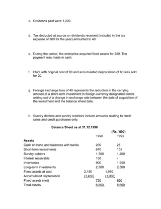 c. Dividends paid were 1,200.



   d. Tax deducted at source on dividends received (included in the tax
      expense of 300 for the year) amounted to 40.



   e. During the period, the enterprise acquired fixed assets for 350. The
      payment was made in cash.



   f. Plant with original cost of 80 and accumulated depreciation of 60 was sold
      for 20.



   g. Foreign exchange loss of 40 represents the reduction in the carrying
      amount of a short-term investment in foreign-currency designated bonds
      arising out of a change in exchange rate between the date of acquisition of
      the investment and the balance sheet date.



   h. Sundry debtors and sundry creditors include amounts relating to credit
      sales and credit purchases only.

                   Balance Sheet as at 31.12.1996
                                                                 (Rs. ’000)
                                                     1996           1995
Assets
Cash on hand and balances with banks                 200               25
Short-term investments                               670               135
Sundry debtors                                       1,700             1,200
Interest receivable                                  100               -
Inventories                                          900               1,950
Long-term investments                                2,500             2,500
Fixed assets at cost                       2,180             1,910
Accumulated depreciation                   (1,450)           (1,060)
Fixed assets (net)                                   730               850
Total assets                                         6,800             6,660
 