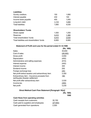 Liabilities
Sundry creditors                                 150           1,890
Interest payable                                 230           100
Income taxes payable                             400           1,000
Long-term debt                                   1,110         1,040
Total liabilities                                1,890         4,030


Shareholders’ Funds
Share capital                                    1,500         1,250
Reserves                                         3,410         1,380
Total shareholders’ funds                        4,910         2,630
Total liabilities and shareholders’ funds        6,800         6,660


    Statement of Profit and Loss for the period ended 31.12.1996
                                                           (Rs. ’000)
Sales                                                     30,650
Cost of sales                                             (26,000)
Gross profit                                              4,650
Depreciation                                              (450)
Administrative and selling expenses                       (910)
Interest expense                                          (400)
Interest income                                           300
Dividend income                                           200
Foreign exchange loss                                     (40)
Net profit before taxation and extraordinary item         3,350
Extraordinary item - Insurance proceeds from              180
earthquake disaster settlement
Net profit after extraordinary item                       3,530
Income-tax                                                (300)
Net profit                                                3,230

       Direct Method Cash Flow Statement [Paragraph 18(a)]
                                                       (Rs. ’000)
                                                            1996
Cash flows from operating activities
Cash receipts from customers               30,150
Cash paid to suppliers and employees       (27,600)
Cash generated from operations             2,550
 