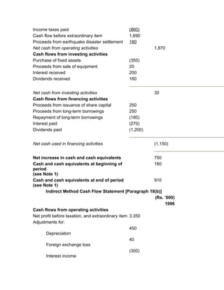Income taxes paid                              (860)
Cash flow before extraordinary item            1,690
Proceeds from earthquake disaster settlement   180
Net cash from operating activities                       1,870
Cash flows from investing activities
Purchase of fixed assets                       (350)
Proceeds from sale of equipment                20
Interest received                              200
Dividends received                             160


Net cash from investing activities                       30
Cash flows from financing activities
Proceeds from issuance of share capital        250
Proceeds from long-term borrowings             250
Repayment of long-term borrowings              (180)
Interest paid                                  (270)
Dividends paid                                 (1,200)


Net cash used in financing activities                    (1,150)


Net increase in cash and cash equivalents                750
Cash and cash equivalents at beginning of                160
period
(see Note 1)
Cash and cash equivalents at end of period               910
(see Note 1)
      Indirect Method Cash Flow Statement [Paragraph 18(b)]
                                                         (Rs. ’000)
                                                              1996
Cash flows from operating activities
Net profit before taxation, and extraordinary item 3,350
Adjustments for:
                                                   450
      Depreciation
                                                   40
      Foreign exchange loss
                                                   (300)
      Interest income
 