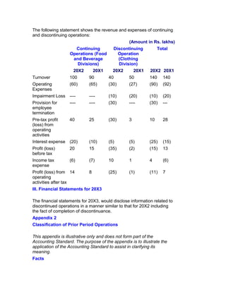 The following statement shows the revenue and expenses of continuing
and discontinuing operations:
                                                 (Amount in Rs. lakhs)
                     Continuing           Discontinuing          Total
                   Operations (Food         Operation
                    and Beverage            (Clothing
                      Divisions)            Division)
                     20X2        20X1     20X2       20X1   20X2 20X1
Turnover           100       90         40       50         140    140
Operating          (60)      (65)       (30)     (27)       (90)   (92)
Expenses
Impairment Loss    ----      ----       (10)     (20)       (10)   (20)
Provision for      ----      ----       (30)     ----       (30)   ---
employee
termination
Pre-tax profit     40        25         (30)     3          10     28
(loss) from
operating
activities
Interest expense   (20)      (10)       (5)      (5)        (25)   (15)
Profit (loss)      20        15         (35)     (2)        (15)   13
before tax
Income tax         (6)       (7)        10       1          4      (6)
expense
Profit (loss) from 14        8          (25)     (1)        (11)   7
operating
activities after tax
III. Financial Statements for 20X3

The financial statements for 20X3, would disclose information related to
discontinued operations in a manner similar to that for 20X2 including
the fact of completion of discontinuance.
Appendix 2
Classification of Prior Period Operations

This appendix is illustrative only and does not form part of the
Accounting Standard. The purpose of the appendix is to illustrate the
application of the Accounting Standard to assist in clarifying its
meaning.
Facts
 