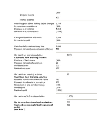 (200)
       Dividend income
                                                  400
       Interest expense

Operating profit before working capital changes   3,740
Increase in sundry debtors                        (500)
Decrease in inventories                           1,050
Decrease in sundry creditors                      (1,740)


Cash generated from operations                    2,550
Income taxes paid                                 (860)


Cash flow before extraordinary item               1,690
Proceeds from earthquake disaster settlement      180


Net cash from operating activities                          1,870
Cash flows from investing activities
Purchase of fixed assets                          (350)
Proceeds from sale of equipment                   20
Interest received                                 200
Dividends received                                160


Net cash from investing activities                          30
Cash flows from financing activities
Proceeds from issuance of share capital           250
Proceeds from long-term borrowings                250
Repayment of long-term borrowings                 (180)
Interest paid                                     (270)
Dividends paid                                    (1,200)


Net cash used in financing activities                       (1,150)


Net increase in cash and cash equivalents                   750
Cash and cash equivalents at beginning of                   160
period
(see Note 1)
 