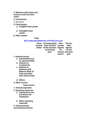 2. Balances with banks and
money at call and short
notice
3. Investments
4. Advances
5. Fixed assets
    a. Tangible fixed assets

   b. Intangible fixed
      assets
6. Other Assets
                         Total
             (B) Condensed Statement of Profit and Loss
                           Three Corresponding Year- Year-to-
                          months three months to-date       date
                           ended of the previous figures figures
                                   accounting       for    for the
                                      year        current previous
                                                  period    year
1. Interest earned
    a. Interest/discount
       on advances/bills
    b. Interest on
       Investments
    c. Interest on
       balances with
       Reserve Bank of
       India and other
       inter banks funds

    d. Others
2. Other Income
            Total Income
1. Interest expended
2. Operating expenses
    a. Payments to and
       provisions for
       employees

    b. Other operating
       expenses
3. Total expenses
(excluding provisions
 