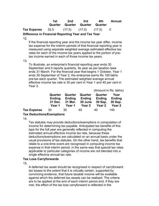 1st        2nd         3rd         4th        Annual
                    Quarter     Quarter     Quarter     Quarter
Tax Expense         52.5        (17.5)       (17.5)      (17.5)     0
Difference in Financial Reporting Year and Tax Year
12.
    If the financial reporting year and the income tax year differ, income
    tax expense for the interim periods of that financial reporting year is
    measured using separate weighted average estimated effective tax
    rates for each of the income tax years applied to the portion of pre-
    tax income earned in each of those income tax years.
13.
    To illustrate, an enterprise's financial reporting year ends 30
    September and it reports quarterly. Its year as per taxation laws
    ends 31 March. For the financial year that begins 1 October, Year 1
    ends 30 September of Year 2, the enterprise earns Rs 100 lakhs
    pre-tax each quarter. The estimated weighted average annual
    effective income tax rate is 30 per cent in Year 1 and 40 per cent in
    Year 2.
                                                         (Amount in Rs. lakhs)
                      Quarter Quarter Quarter Quarter                  Year
                      Ending      Ending       Ending      Ending Ending
                      31 Dec. 31 Mar. 30 June 30 Sep. 30 Sep.
                      Year 1      Year 1       Year 2       Year 2    Year 2
Tax Expense         30          30           40          40         140
Tax Deductions/Exemptions
14.
    Tax statutes may provide deductions/exemptions in computation of
    income for determining tax payable. Anticipated tax benefits of this
    type for the full year are generally reflected in computing the
    estimated annual effective income tax rate, because these
    deductions/exemptions are calculated on an annual basis under the
    usual provisions of tax statutes. On the other hand, tax benefits that
    relate to a one-time event are recognised in computing income tax
    expense in that interim period, in the same way that special tax rates
    applicable to particular categories of income are not blended into a
    single effective annual tax rate.
Tax Loss Carryforwards
15.
    A deferred tax asset should be recognised in respect of carryforward
    tax losses to the extent that it is virtually certain, supported by
    convincing evidence, that future taxable income will be available
    against which the deferred tax assets can be realised. The criteria
    are to be applied at the end of each interim period and, if they are
    met, the effect of the tax loss carryforward is reflected in the
 