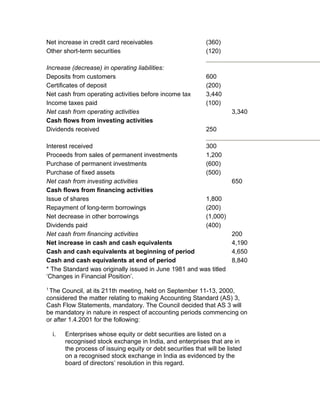 Net increase in credit card receivables                        (360)
Other short-term securities                                    (120)

Increase (decrease) in operating liabilities:
Deposits from customers                                        600
Certificates of deposit                                        (200)
Net cash from operating activities before income tax           3,440
Income taxes paid                                              (100)
Net cash from operating activities                                       3,340
Cash flows from investing activities
Dividends received                                             250

Interest received                                       300
Proceeds from sales of permanent investments            1,200
Purchase of permanent investments                       (600)
Purchase of fixed assets                                (500)
Net cash from investing activities                                       650
Cash flows from financing activities
Issue of shares                                         1,800
Repayment of long-term borrowings                       (200)
Net decrease in other borrowings                        (1,000)
Dividends paid                                          (400)
Net cash from financing activities                                       200
Net increase in cash and cash equivalents                                4,190
Cash and cash equivalents at beginning of period                         4,650
Cash and cash equivalents at end of period                               8,840
* The Standard was originally issued in June 1981 and was titled
‘Changes in Financial Position’.
1
 The Council, at its 211th meeting, held on September 11-13, 2000,
considered the matter relating to making Accounting Standard (AS) 3,
Cash Flow Statements, mandatory. The Council decided that AS 3 will
be mandatory in nature in respect of accounting periods commencing on
or after 1.4.2001 for the following:

    i.   Enterprises whose equity or debt securities are listed on a
         recognised stock exchange in India, and enterprises that are in
         the process of issuing equity or debt securities that will be listed
         on a recognised stock exchange in India as evidenced by the
         board of directors’ resolution in this regard.
 