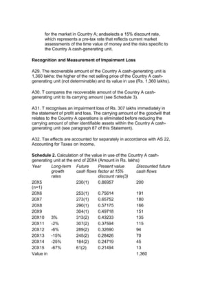for the market in Country A; andselects a 15% discount rate,
      which represents a pre-tax rate that reflects current market
      assessments of the time value of money and the risks specific to
      the Country A cash-generating unit.

Recognition and Measurement of Impairment Loss

A29. The recoverable amount of the Country A cash-generating unit is
1,360 lakhs: the higher of the net selling price of the Country A cash-
generating unit (not determinable) and its value in use (Rs. 1,360 lakhs).

A30. T compares the recoverable amount of the Country A cash-
generating unit to its carrying amount (see Schedule 3).

A31. T recognises an impairment loss of Rs. 307 lakhs immediately in
the statement of profit and loss. The carrying amount of the goodwill that
relates to the Country A operations is eliminated before reducing the
carrying amount of other identifiable assets within the Country A cash-
generating unit (see paragraph 87 of this Statement).

A32. Tax effects are accounted for separately in accordance with AS 22,
Accounting for Taxes on Income.

Schedule 2. Calculation of the value in use of the Country A cash-
generating unit at the end of 20X4 (Amount in Rs. lakhs)
Year      Long-term Future         Present value      Discounted future
          growth        cash flows factor at 15%      cash flows
          rates                    discount rate(3)
20X5                    230(1)     0.86957            200
(n=1)
20X6                    253(1)     0.75614            191
20X7                    273(1)     0.65752            180
20X8                    290(1)     0.57175            166
20X9                    304(1)     0.49718            151
20X10     3%            313(2)     0.43233            135
20X11     -2%           307(2)     0.37594            115
20X12     -6%           289(2)     0.32690            94
20X13     -15%          245(2)     0.28426            70
20X14     -25%          184(2)     0.24719            45
20X15     -67%          61(2)      0.21494            13
Value in                                              1,360
 