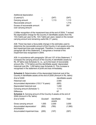 Additional depreciation
(2 years)(1)                      -            (247)              (247)
Carrying amount                   0            1,113              1,113
Recoverable amount                                                1,710
Excess of recoverable amount                                      597
over carrying amount

(1)After recognition of the impairment loss at the end of 20X4, T revised
the depreciation charge for the Country A identifiable assets (from Rs.
133.3 lakhs per year to Rs. 123.7 lakhs per year), based on the revised
carrying amount and remaining useful life (11 years).

A38. There has been a favourable change in the estimates used to
determine the recoverable amount of the Country A net assets since the
last impairment loss was recognised. Therefore, in accordance with
paragraph 98 of this Statement, T recognises a reversal of the
impairment loss recognised in 20X4.

A39. In accordance with paragraphs 106 and 107 of this Statement, T
increases the carrying amount of the Country A identifiable assets by
Rs. 87 lakhs (see Schedule 3), i.e., up to the lower of recoverable
amount (Rs. 1,710 lakhs) and the identifiable assets’ depreciated
historical cost (Rs. 1,200 lakhs) (see Schedule 2). This increase is
recognised in the statement of profit and loss immediately.

Schedule 2. Determination of the depreciated historical cost of the
Country A identifiable assets at the end of 20X6 (Amount in Rs. lakhs)
End of 20X6                                           Identifiable assets
Historical cost                                       2,000
Accumulated depreciation (133.3 * 6 years)            (800)
Depreciated historical cost                           1,200
Carrying amount (Schedule 1)                          1,113
Difference                                            87
Schedule 3. Carrying amount of the Country A assets at the end of
20X6 (Amount in Rs. lakhs)
End of 20X6                       Goodwill    Identifiable         Total
                                              assets
Gross carrying amount             1,000       2,000                3,000
Accumulated depreciation/         (800)       (780)                (1,580)
amortisation
Accumulated impairment loss (200)             (107)                (307)
 