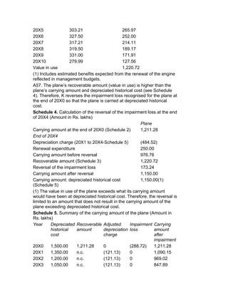20X5                 303.21                    265.97
20X6                 327.50                    252.00
20X7                 317.21                    214.11
20X8                 319.50                    189.17
20X9                 331.00                    171.91
20X10                279.99                    127.56
Value in use                                   1,220.72
(1) Includes estimated benefits expected from the renewal of the engine
reflected in management budgets.
A57. The plane’s recoverable amount (value in use) is higher than the
plane’s carrying amount and depreciated historical cost (see Schedule
4). Therefore, K reverses the impairment loss recognised for the plane at
the end of 20X0 so that the plane is carried at depreciated historical
cost.
Schedule 4. Calculation of the reversal of the impairment loss at the end
of 20X4 (Amount in Rs. lakhs)
                                                        Plane
Carrying amount at the end of 20X0 (Schedule 2)         1,211.28
End of 20X4
Depreciation charge (20X1 to 20X4-Schedule 5)           (484.52)
Renewal expenditure                                     250.00
Carrying amount before reversal                         976.76
Recoverable amount (Schedule 3)                         1,220.72
Reversal of the impairment loss                         173.24
Carrying amount after reversal                          1,150.00
Carrying amount: depreciated historical cost            1,150.00(1)
(Schedule 5)
(1) The value in use of the plane exceeds what its carrying amount
would have been at depreciated historical cost. Therefore, the reversal is
limited to an amount that does not result in the carrying amount of the
plane exceeding depreciated historical cost.
Schedule 5. Summary of the carrying amount of the plane (Amount in
Rs. lakhs)
Year      Depreciated Recoverable Adjusted         Impairment Carrying
          historical    amount      depreciation loss          amount
          cost                      charge                     after
                                                               impairment
20X0      1,500.00      1,211.28    0              (288.72)    1,211.28
20X1      1,350.00      n.c.        (121.13)       0           1,090.15
20X2      1,200.00      n.c.        (121.13)       0           969.02
20X3      1,050.00      n.c.        (121.13)       0           847.89
 