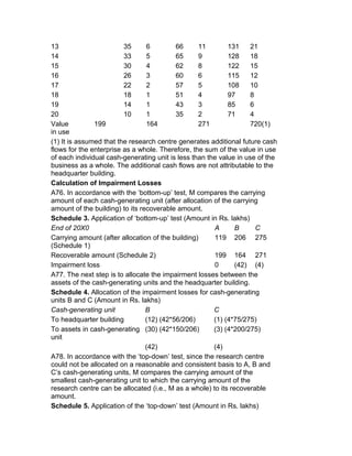 13                       35      6         66     11        131     21
14                       33      5         65     9         128     18
15                       30      4         62     8         122     15
16                       26      3         60     6         115     12
17                       22      2         57     5         108     10
18                       18      1         51     4         97      8
19                       14      1         43     3         85      6
20                       10      1         35     2         71      4
Value          199               164              271               720(1)
in use
(1) It is assumed that the research centre generates additional future cash
flows for the enterprise as a whole. Therefore, the sum of the value in use
of each individual cash-generating unit is less than the value in use of the
business as a whole. The additional cash flows are not attributable to the
headquarter building.
Calculation of Impairment Losses
A76. In accordance with the ‘bottom-up’ test, M compares the carrying
amount of each cash-generating unit (after allocation of the carrying
amount of the building) to its recoverable amount.
Schedule 3. Application of ‘bottom-up’ test (Amount in Rs. lakhs)
End of 20X0                                            A       B      C
Carrying amount (after allocation of the building)     119 206 275
(Schedule 1)
Recoverable amount (Schedule 2)                        199 164 271
Impairment loss                                        0       (42) (4)
A77. The next step is to allocate the impairment losses between the
assets of the cash-generating units and the headquarter building.
Schedule 4. Allocation of the impairment losses for cash-generating
units B and C (Amount in Rs. lakhs)
Cash-generating unit             B                     C
To headquarter building          (12) (42*56/206)      (1) (4*75/275)
To assets in cash-generating (30) (42*150/206)         (3) (4*200/275)
unit
                                 (42)                  (4)
A78. In accordance with the ‘top-down’ test, since the research centre
could not be allocated on a reasonable and consistent basis to A, B and
C’s cash-generating units, M compares the carrying amount of the
smallest cash-generating unit to which the carrying amount of the
research centre can be allocated (i.e., M as a whole) to its recoverable
amount.
Schedule 5. Application of the ‘top-down’ test (Amount in Rs. lakhs)
 