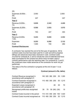 26)
Expenses (8,050x .             2,093                                   2,093
26)
Profit                           247                                      247
Year 2
Revenue (9,200x .              6,808              2,340                4,468
74)
Expenses (8,200x .             6,068              2,093                3,975
74)
Profit                           740                   247                493
Year 3
Revenue (9,200x                9,200              6,808                2,392
1.00)
Expenses                       8,200              6,068                2,132
Profit                         1,000                   740                260
Contract Disclosures

A contractor has reached the end of its first year of operations. All its
contract costs incurred have been paid for in cash and all its progress
billings and advances have been received in cash. Contract costs
incurred for contracts B, C and E include the cost of materials that have
been purchased for the contract but which have not been used in
contract performance upto the reporting date. For contracts B, C and E,
the customers have made advances to the contractor for work not yet
performed.
The status of its five contracts in progress at the end of year 1 is as
follows:
                                          Contract (amount in Rs. lakhs)
                                            A    B      C    D    E    Total
Contract Revenue recognised in             145 520 380 200        55 1,300
accordance with paragraph 21
Contract Expenses recognised in            110 450 350 250        55 1,215
accordance with paragraph 21
Expected Losses recognised in                                40   30       70
accordance with paragraph 35
Recognised profits less recognised          35    70    30 (90) (30)       15
losses
Contract Costs incurred in the period      110 510 450 250 100 1,420
Contract Costs incurred recognised as      110 450 350 250        55 1,215
 
