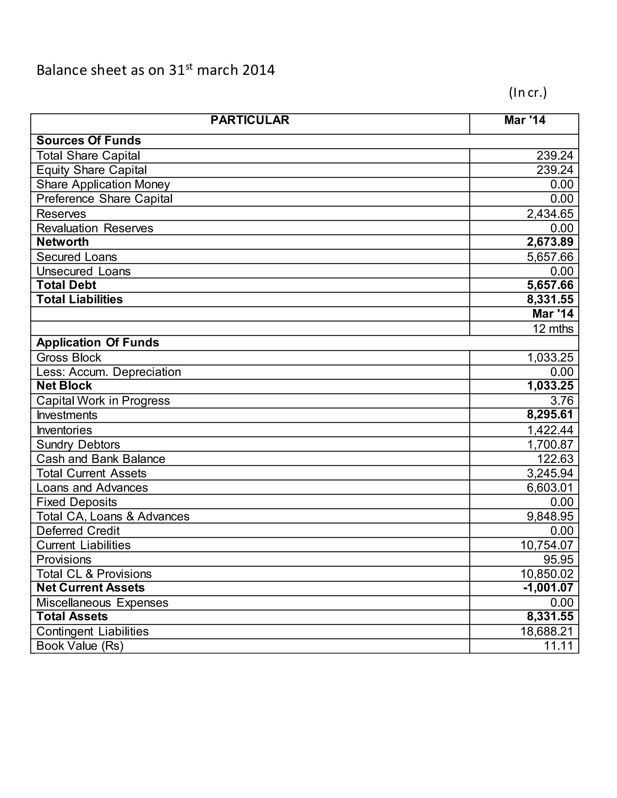 Balance sheet as on 31st march 2014
(In cr.)
PARTICULAR Mar '14
Sources Of Funds
Total Share Capital 239.24
Equity Share Capital 239.24
Share Application Money 0.00
Preference Share Capital 0.00
Reserves 2,434.65
Revaluation Reserves 0.00
Networth 2,673.89
Secured Loans 5,657.66
Unsecured Loans 0.00
Total Debt 5,657.66
Total Liabilities 8,331.55
Mar '14
12 mths
Application Of Funds
Gross Block 1,033.25
Less: Accum. Depreciation 0.00
Net Block 1,033.25
Capital Work in Progress 3.76
Investments 8,295.61
Inventories 1,422.44
Sundry Debtors 1,700.87
Cash and Bank Balance 122.63
Total Current Assets 3,245.94
Loans and Advances 6,603.01
Fixed Deposits 0.00
Total CA, Loans & Advances 9,848.95
Deferred Credit 0.00
Current Liabilities 10,754.07
Provisions 95.95
Total CL & Provisions 10,850.02
Net Current Assets -1,001.07
Miscellaneous Expenses 0.00
Total Assets 8,331.55
Contingent Liabilities 18,688.21
Book Value (Rs) 11.11
 