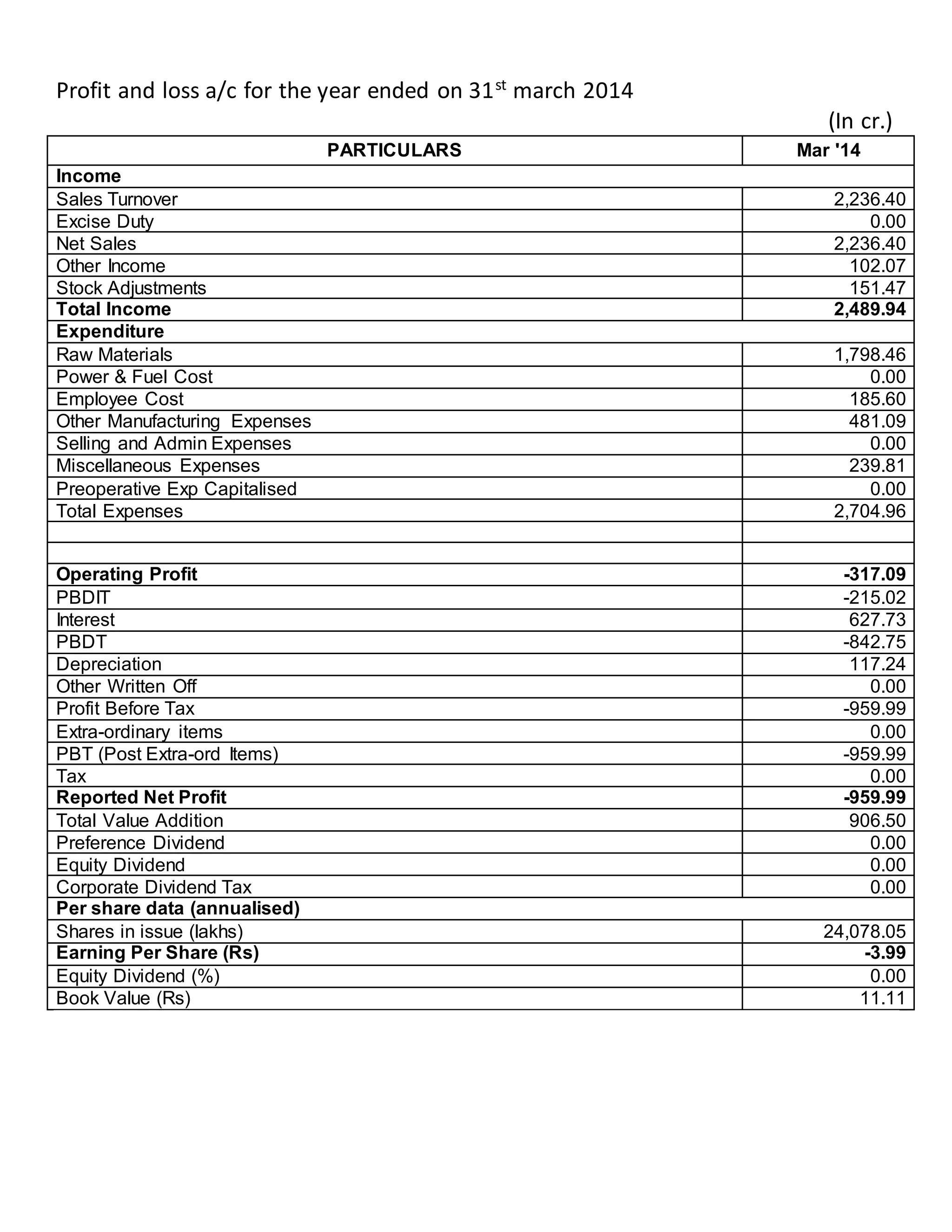 Profit and loss a/c for the year ended on 31st
march 2014
(In cr.)
PARTICULARS Mar '14
Income
Sales Turnover 2,236.40
Excise Duty 0.00
Net Sales 2,236.40
Other Income 102.07
Stock Adjustments 151.47
Total Income 2,489.94
Expenditure
Raw Materials 1,798.46
Power & Fuel Cost 0.00
Employee Cost 185.60
Other Manufacturing Expenses 481.09
Selling and Admin Expenses 0.00
Miscellaneous Expenses 239.81
Preoperative Exp Capitalised 0.00
Total Expenses 2,704.96
Operating Profit -317.09
PBDIT -215.02
Interest 627.73
PBDT -842.75
Depreciation 117.24
Other Written Off 0.00
Profit Before Tax -959.99
Extra-ordinary items 0.00
PBT (Post Extra-ord Items) -959.99
Tax 0.00
Reported Net Profit -959.99
Total Value Addition 906.50
Preference Dividend 0.00
Equity Dividend 0.00
Corporate Dividend Tax 0.00
Per share data (annualised)
Shares in issue (lakhs) 24,078.05
Earning Per Share (Rs) -3.99
Equity Dividend (%) 0.00
Book Value (Rs) 11.11
 