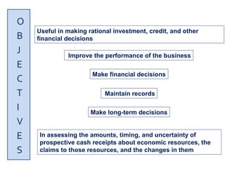 Useful in making rational investment, credit, and other
financial decisions
In assessing the amounts, timing, and uncertainty of
prospective cash receipts about economic resources, the
claims to those resources, and the changes in them
Make financial decisions
Make long-term decisions
 Improve the performance of the business
 Maintain records
 