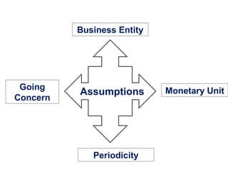 Business Entity
Going
Concern
Monetary Unit
Periodicity
Assumptions
 
