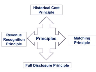 Historical Cost
Principle
Revenue
Recognition
Principle
Matching
Principle
Full Disclosure Principle
Principles
 
