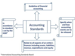 Accounting
Standards
Guideline of financial
accounting
In
accordance
to standard
s set by the
IASB*
Specify when
and how
accounting
events are to
be released
*International Accounting Standards Board
Relate to all aspects of an entity’s
finances including assets, liabilities,
revenue, expenditures and equity
 