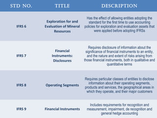 Std No. title deScriptioN
IFRS 6
Exploration for and
Evaluation of Mineral
Resources
Has the effect of allowing entities adopting the
standard for the first time to use accounting
policies for exploration and evaluation assets that
were applied before adopting IFRSs
IFRS 7
Financial
Instruments:
Disclosures
Requires disclosure of information about the
significance of financial instruments to an entity,
and the nature and extent of risks arising from
those financial instruments, both in qualitative and
quantitative terms
IFRS 8 Operating Segments
Requires particular classes of entities to disclose
information about their operating segments,
products and services, the geographical areas in
which they operate, and their major customers
IFRS 9 Financial Instruments
Includes requirements for recognition and
measurement, impairment, de recognition and
general hedge accounting
 