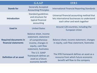 GAAp iFrS
Stands for
Generally Accepted
Accounting Principles
International Financial Reporting Standards
Introduction
Standard guidelines
and structure for
typical financial
accounting
Universal financial accounting method that
lets international businesses to understand
each other and work together
Used in United States
Around 120 countries, including the
European Union
Required documents in
financial statements
Balance sheet, income
statement, statement
of comprehensive
income, changes in
equity, cash flow
statement, footnotes
Balance sheet, income statement, changes
in equity, cash flow statement, footnotes
Definition of an asset
The U.S. GAAP
framework defines an
asset as a future
economic benefit
The IFRS framework defines an asset as a
resource from which future economic
benefit will flow to the company
 