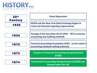 Great Depression
Financial Accounting Foundation (FAF)-- as the nation’s
accounting standard-setting authority
AICPA and the New York Stock Exchange began to
revise the financial reporting requirements
20th
Century
Passage of the Securities Act of 1934 -- SEC to oversee
accounting and auditing methods
1930
1934
1972
1973 Creation of Financial Accounting Standards Board
(FASB)
Government Accounting Standards Board (GASB) was
formed under the FAF
1974
 