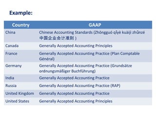 Example:
Country GAAP
China Chinese Accounting Standards (Zhōngguó q yè kuàijì zh nzéǐ ǔ
中国企业会计准则 )
Canada Generally Accepted Accounting Principles
France Generally Accepted Accounting Practice (Plan Comptable
Général)
Germany Generally Accepted Accounting Practice (Grundsätze
ordnungsmäßiger Buchführung)
India Generally Accepted Accounting Practice
Russia Generally Accepted Accounting Practice (RAP)
United Kingdom Generally Accepted Accounting Practice
United States Generally Accepted Accounting Principles
 