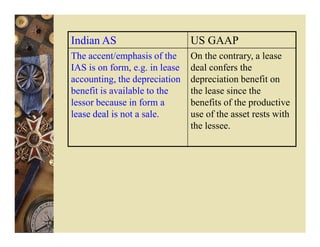 Indian AS                       US GAAP
The accent/emphasis of the      On the contrary, a lease
IAS is on form, e.g. in lease   deal confers the
accounting, the depreciation    depreciation benefit on
benefit is available to the     the lease since the
lessor because in form a        benefits of the productive
lease deal is not a sale.       use of the asset rests with
                                the lessee.
 