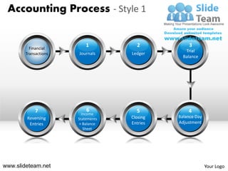 Accounting Process - Style 1


          Financial
                           1          2            3
                                                 Trial
        Transactions   Journals     Ledger
                                                Balance




             7             6          5           4
                         Income
        Reversing      Statements   Closing   Balance Day
         Entries        + Balance   Entries   Adjustment
                          Sheet




www.slideteam.net                                           Your Logo
 